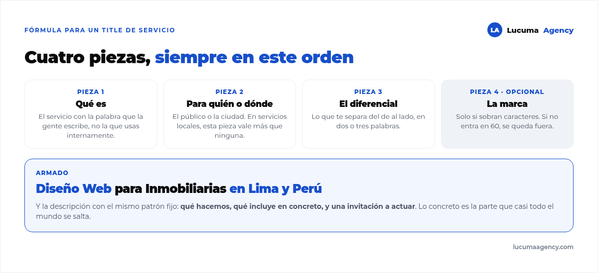 La fórmula de cuatro partes para un title de servicio: qué es, para quién o dónde, el diferencial y la marca si entra en los 60 caracteres