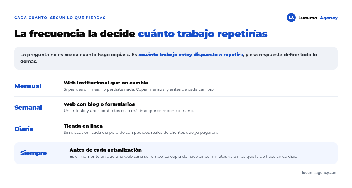 Frecuencia de copias según el tipo de sitio: web institucional mensual, web con blog semanal, tienda en línea diaria y antes de cada actualización en todos los casos