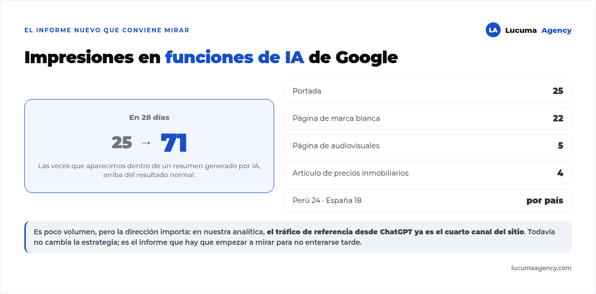 Impresiones en funciones de inteligencia artificial de Google: pasaron de 25 a 71 en 28 días, repartidas entre home, páginas de servicio y artículos