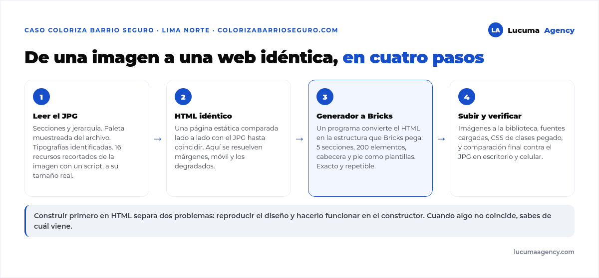 Proceso de un diseño en JPG a una web en WordPress: leer la imagen y extraer paleta, tipografías y recursos; construir una versión en HTML y CSS idéntica a la imagen; convertirla a la estructura de Bricks con un generador; subir imágenes, cargar fuentes y pegar; y verificar en el navegador contra el JPG original