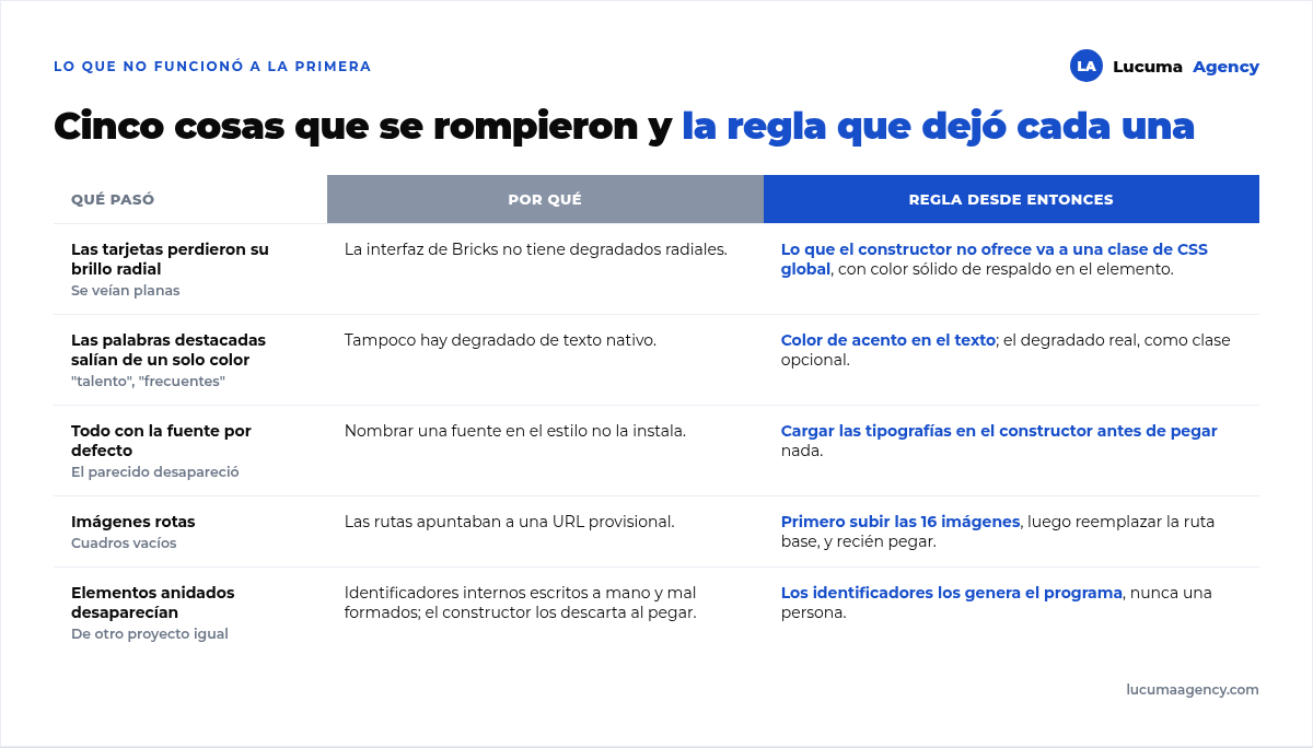 Cinco cosas que se rompieron al pasar el diseño a Bricks y la regla que dejó cada una: degradados radiales que la interfaz no tiene, degradados de texto, fuentes que no cargaban por no estar instaladas, imágenes con ruta provisional e identificadores escritos a mano