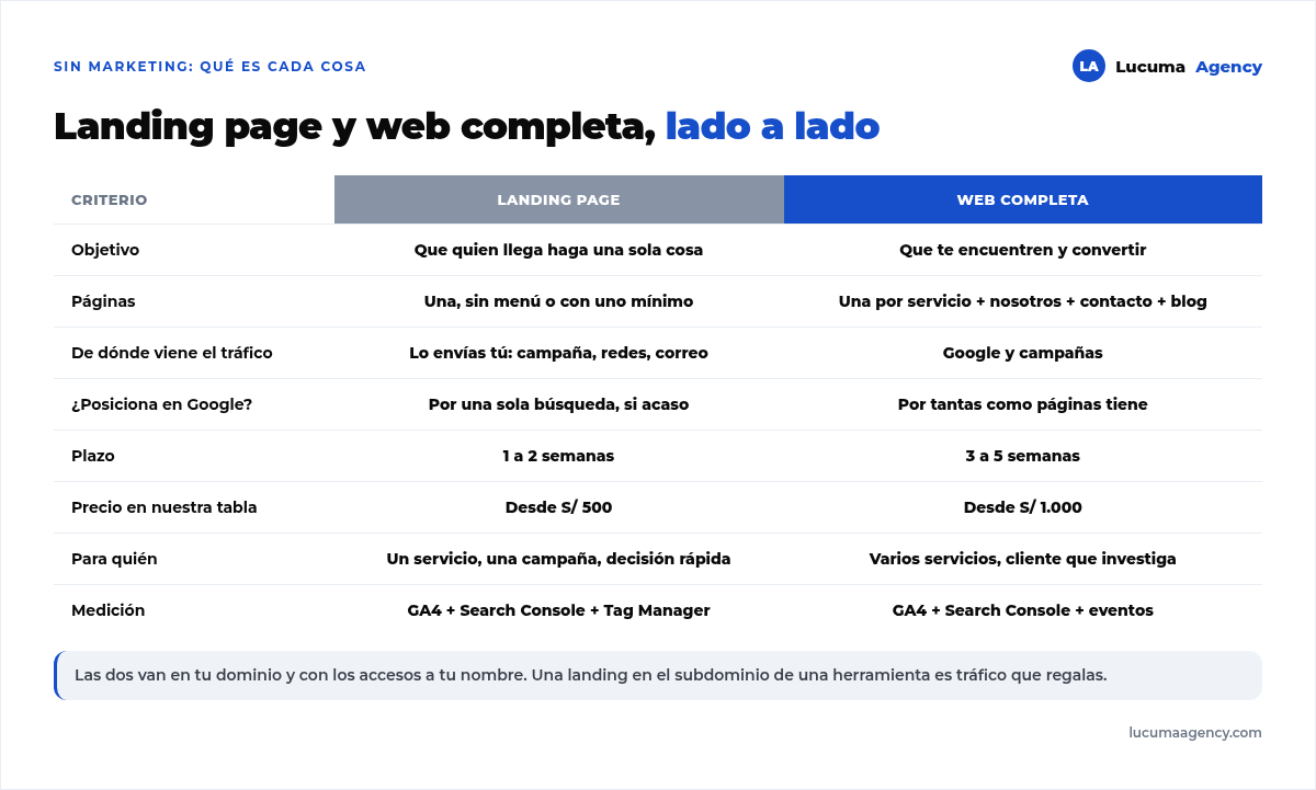 Comparativa entre landing page y web completa: objetivo, número de páginas, de dónde viene el tráfico, si posiciona en Google, plazo de entrega, precio desde S/ 500 y desde S/ 1.000, y para quién es cada una