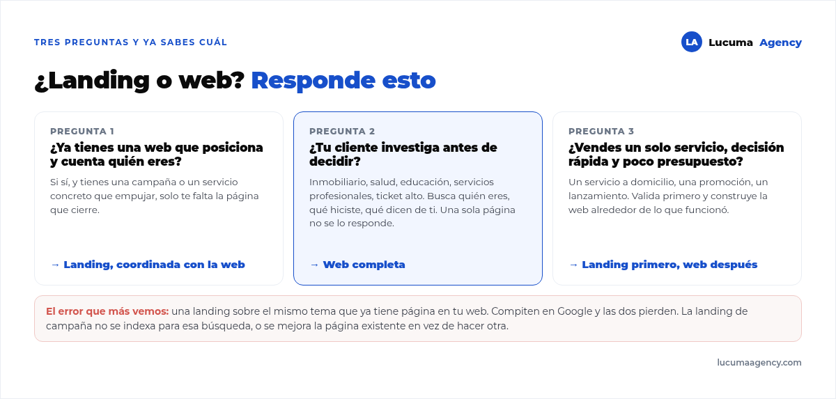 Árbol de decisión entre landing y web completa: si ya tienes web que posiciona y hay campaña, landing coordinada; si no tienes web y tu cliente investiga antes de decidir, web completa; si vendes un solo servicio con decisión rápida y poco presupuesto, landing primero y web después; y el error de hacer una landing que compite con tu propia web