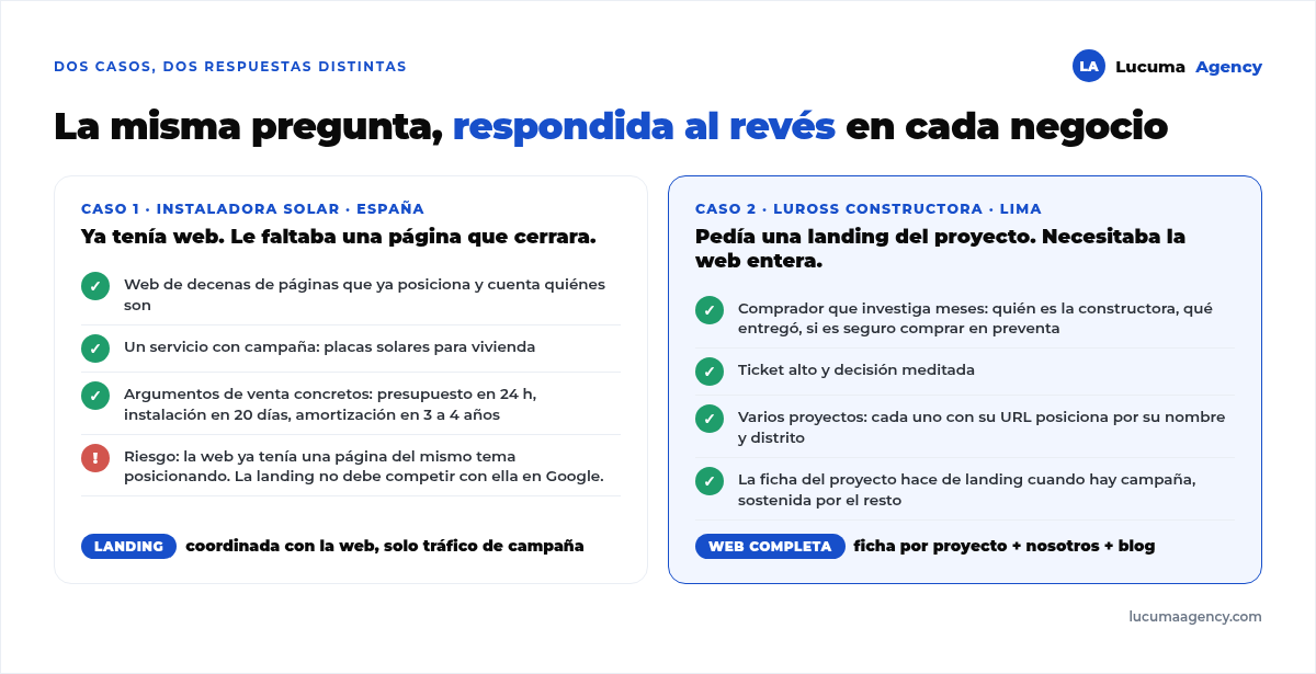 Dos casos reales: una instaladora solar en España con web existente que necesitaba una landing de conversión para campañas, cuidando no competir con su propia página, y una constructora en Lima que necesitaba la web completa porque su comprador investiga antes de decidir