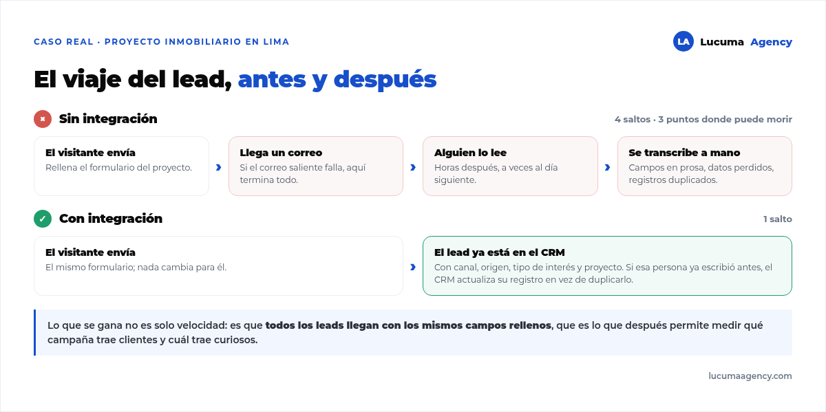 Comparación del recorrido de un lead sin integración, pasando por correo y transcripción manual, frente al recorrido con integración, donde el formulario crea el registro en el CRM al instante