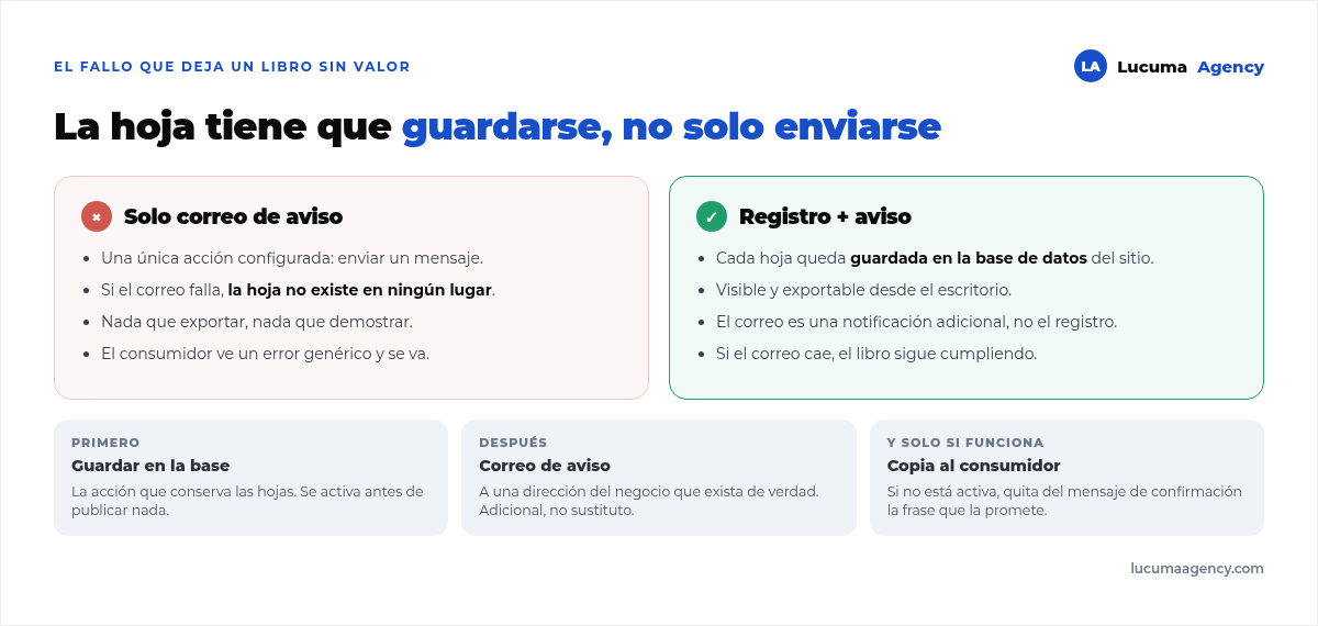 Comparación entre un libro de reclamaciones que solo envía correo y uno que además guarda cada hoja en la base de datos, con numeración correlativa y exportación