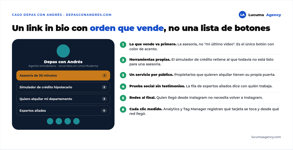 Anatomía del link in bio de Depas con Andrés en su propio dominio: identidad y una frase de posicionamiento, el enlace principal a la asesoría destacado, tarjetas para el simulador de crédito y el servicio de alquiler, fila de expertos aliados, redes sociales y medición de cada clic