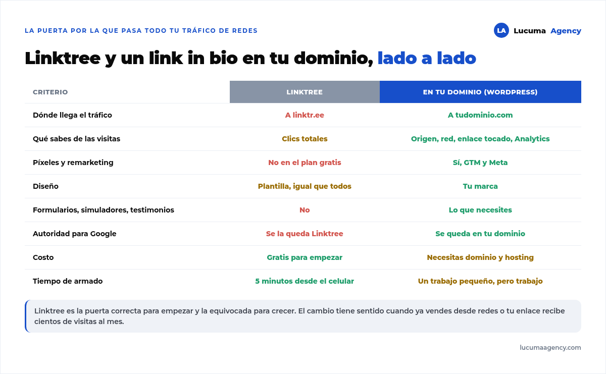 Comparativa entre Linktree y un link in bio en dominio propio: dominio, datos de visitas, medición de clics por enlace, posicionamiento en Google, diseño de marca, píxeles de remarketing, formularios y costo