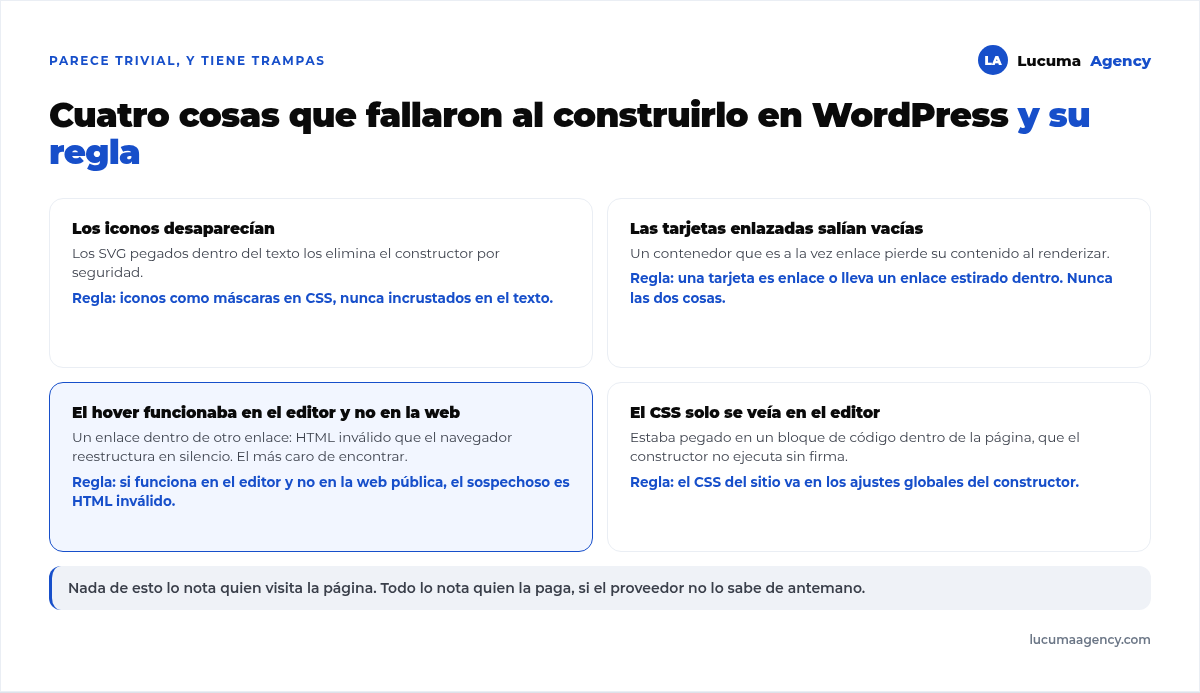 Cuatro trampas al construir un link in bio en WordPress con Bricks: iconos SVG que el constructor borra, tarjetas enlazadas que pierden su contenido, un enlace dentro de otro que rompe los efectos en el frontend, y CSS pegado en el lugar equivocado que solo se ve en el editor