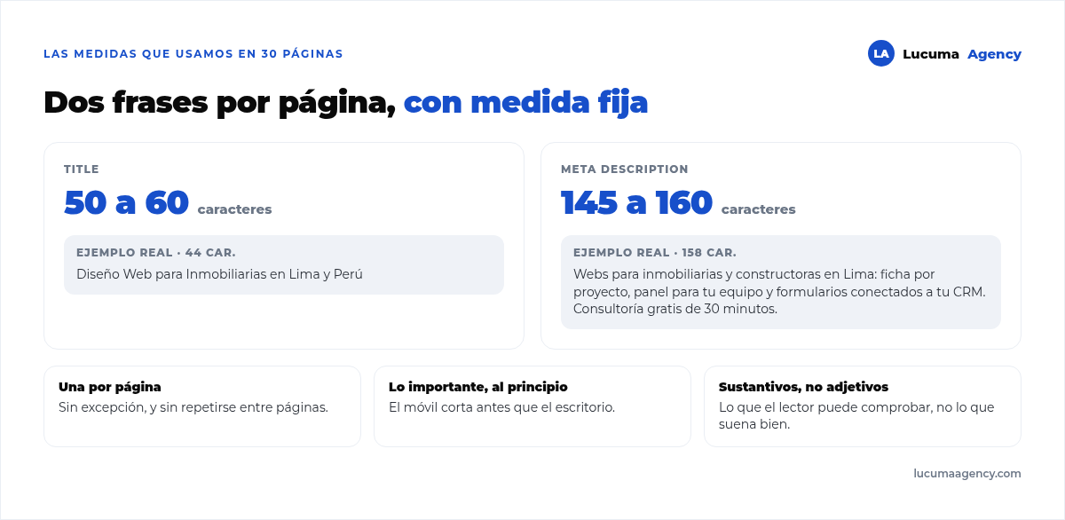 Medidas de title y meta description: title entre 50 y 60 caracteres, meta description entre 145 y 160, una por página y sin duplicados