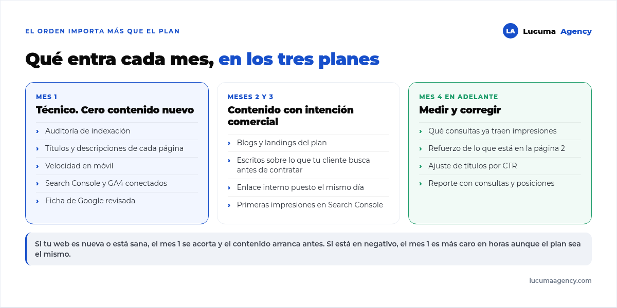 Qué entra cada mes en un plan de SEO en Lima: mes 1 auditoría técnica y arreglos, mes 2 y 3 contenido e enlazado interno, mes 4 en adelante medición y ajuste