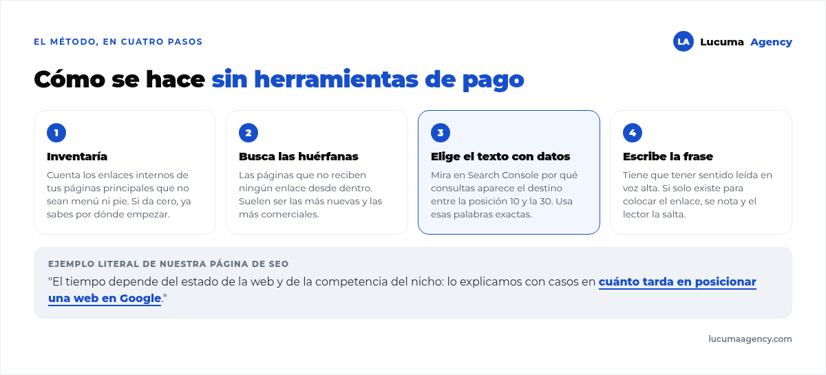 Método de cuatro pasos para el enlazado interno: inventariar, buscar las páginas sin enlaces entrantes, elegir el texto del enlace con Search Console y escribir la frase en el cuerpo del texto