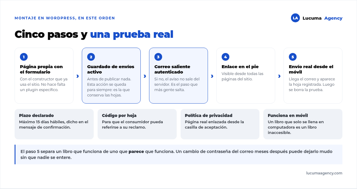 Los cinco pasos del montaje en WordPress: página propia con el formulario, guardado de envíos activo, correo saliente autenticado, enlace en el pie de página y prueba real de envío antes de entregar