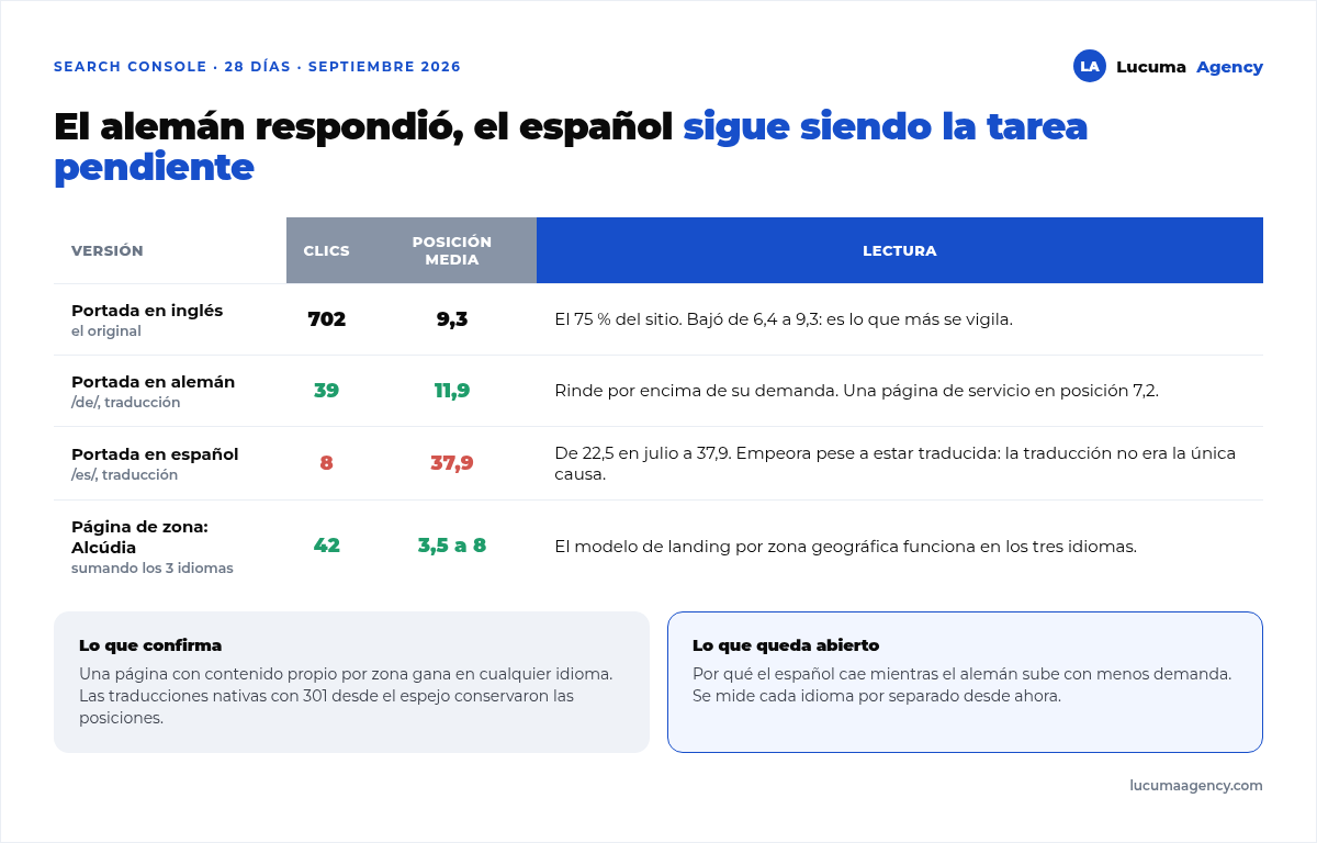 Resultados por idioma a septiembre de 2026: portada en inglés 702 clics en posición 9,3; alemán 39 clics en posición 11,9; español 8 clics en posición 37,9; la landing geográfica de Alcúdia suma 42 clics entre versiones en posiciones de 3,5 a 8
