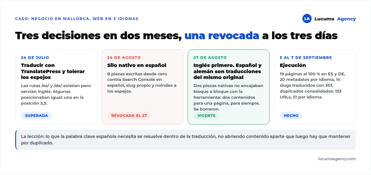 Las tres decisiones del proyecto multiidioma: en julio traducir con TranslatePress y tolerar espejos, en agosto crear contenido nativo en español, revocado el 27 de agosto a favor de inglés primero con español y alemán como traducciones del mismo original