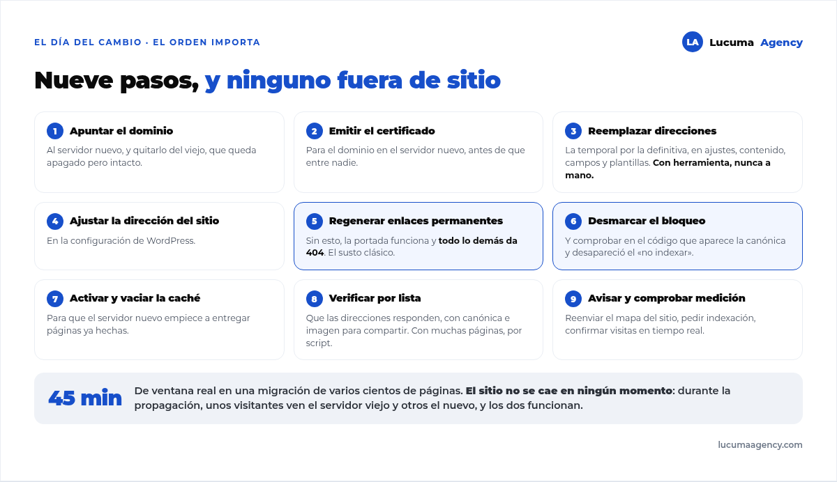 Los nueve pasos del día del cambio de hosting, desde apuntar el dominio y emitir el certificado hasta avisar al buscador y comprobar la analítica, en una ventana de unos 45 minutos