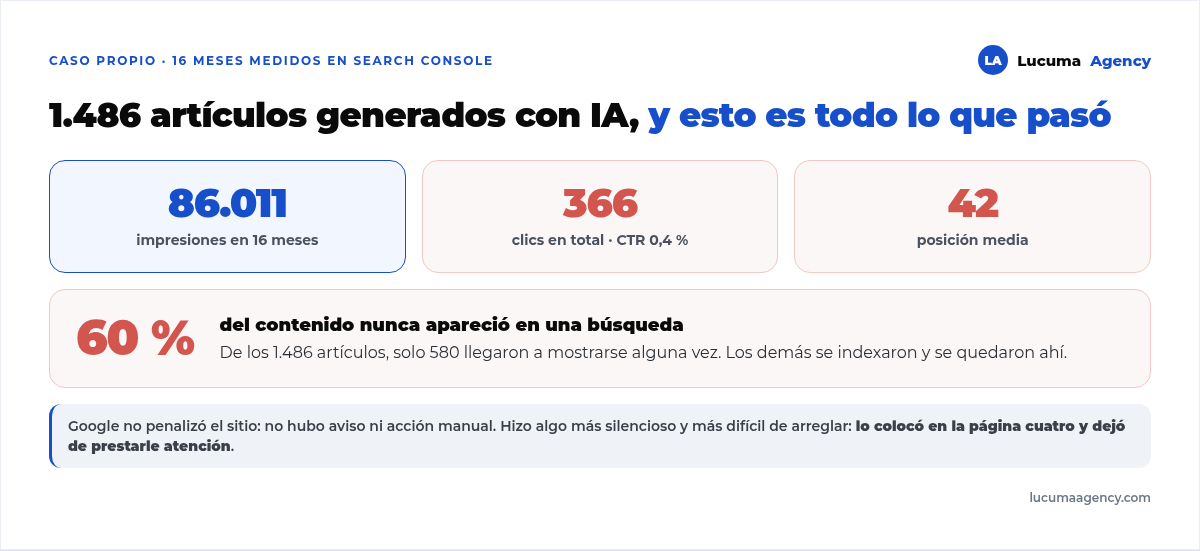 Resultados de 1.486 artículos generados con IA en 16 meses: 366 clics, 86.011 impresiones, CTR de 0,4 por ciento, posición media 42 y el 60 por ciento del contenido sin una sola impresión