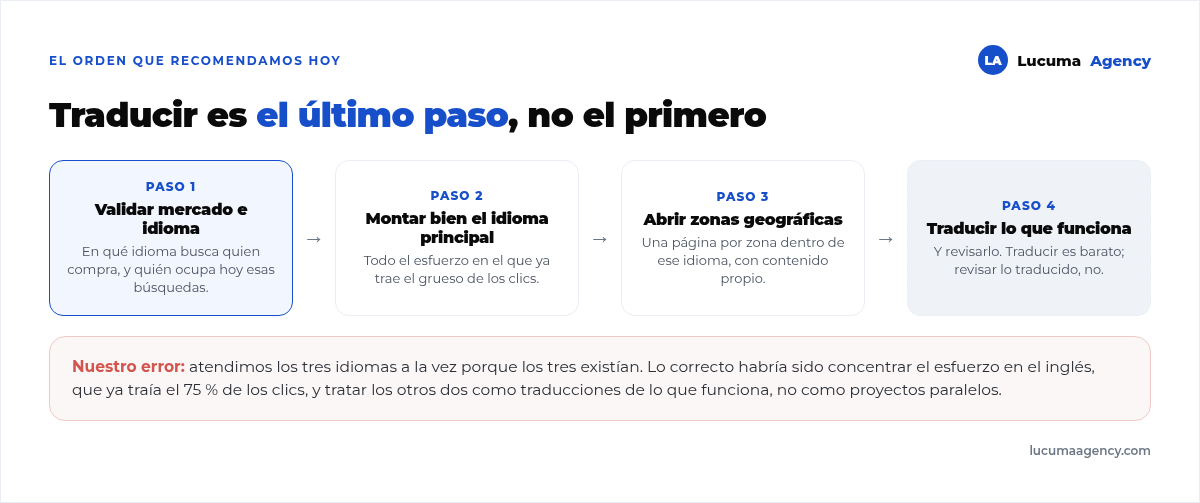 El orden correcto en SEO internacional: primero validar el mercado y el idioma, después el idioma original de la web, después las zonas y al final las traducciones