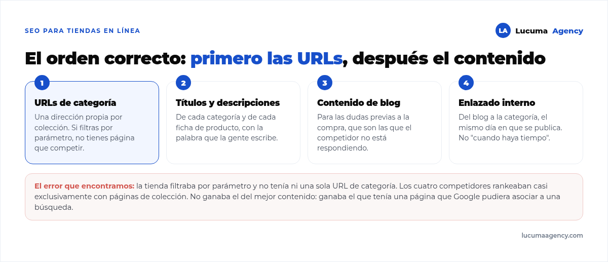 El orden de trabajo en SEO para ecommerce: primero URLs de categoría, después títulos y descripciones, después contenido de blog y al final enlazado interno