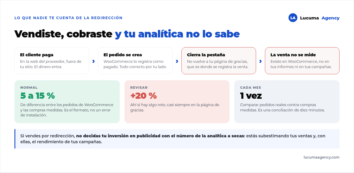Por qué se pierden ventas en la medición con pasarelas de redirección: el cliente paga en la web del proveedor y, si cierra la pestaña sin volver, la venta queda registrada en WooCommerce pero no en la analítica