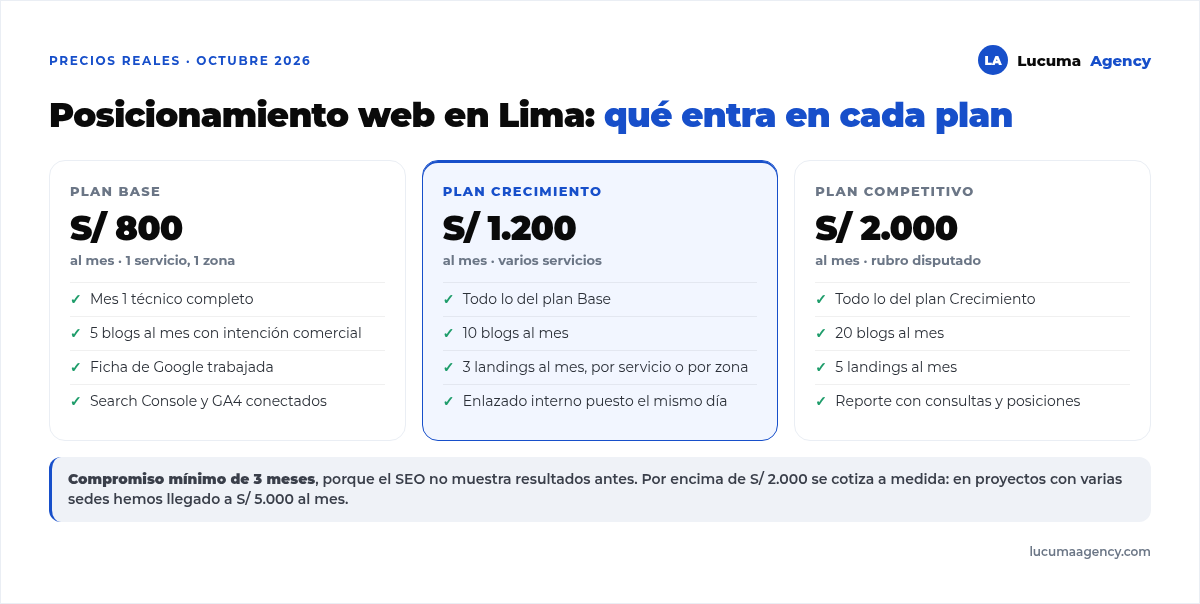 Los tres planes de posicionamiento web en Lima: Base S/ 800 al mes con 5 blogs, Crecimiento S/ 1.200 con 10 blogs y 3 landings, Competitivo S/ 2.000 con 20 blogs y 5 landings