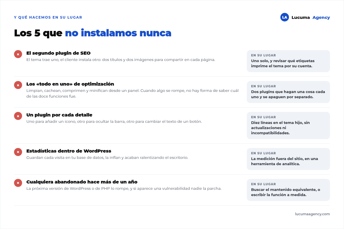 Los cinco tipos de plugin que no instalamos: el segundo plugin de SEO, los todo en uno de optimización, los plugins de funcionalidad única, los de estadísticas dentro de WordPress y los de la lista de abandonados