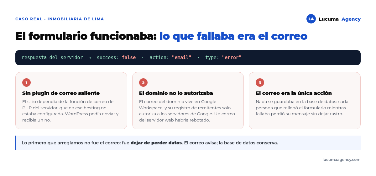 Las tres causas del fallo: el servidor no tiene función de correo configurada, el dominio usa Google Workspace y su registro SPF rechaza al servidor, y el formulario tenía el correo como única acción