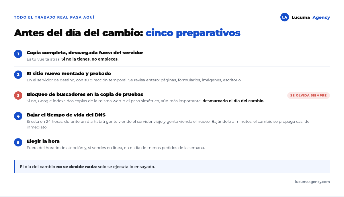 Checklist de preparación antes de migrar: copia completa del sitio viejo, sitio nuevo montado y probado, bloqueo de buscadores activo en la copia de pruebas, y bajar el tiempo de vida del DNS