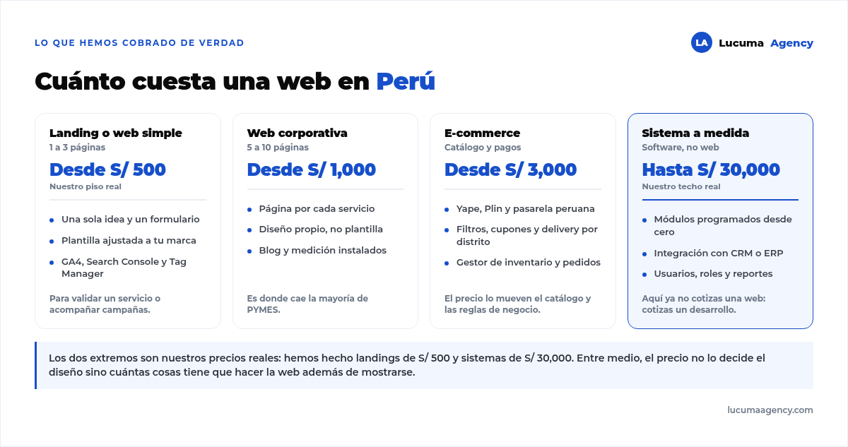 Los cuatro rangos de precio de una web en Perú: landing desde S/ 500, web corporativa desde S/ 1,000, e-commerce desde S/ 3,000 y sistema a medida hasta S/ 30,000, con lo que incluye cada uno