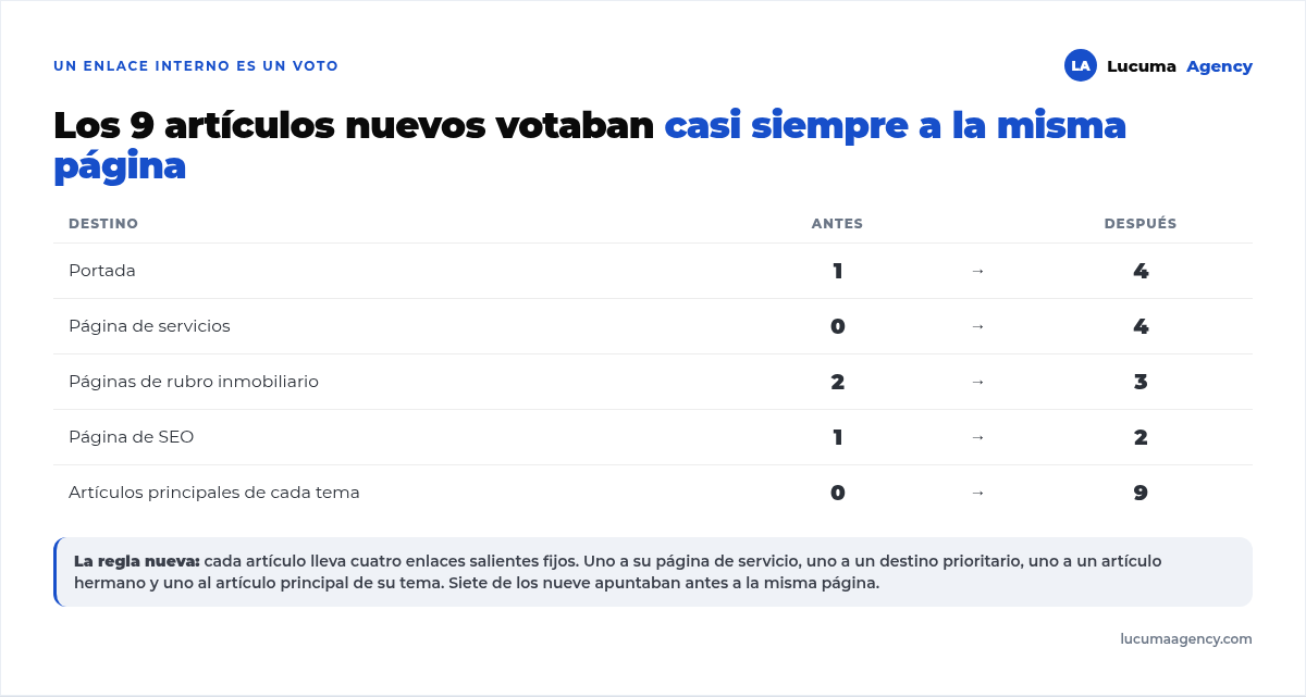 Reparto de enlaces internos antes y después: la home pasó de 1 a 4 enlaces, la página de servicios de 0 a 4, las páginas de rubro inmobiliario de 2 a 3 y los pillars de 0 a 9