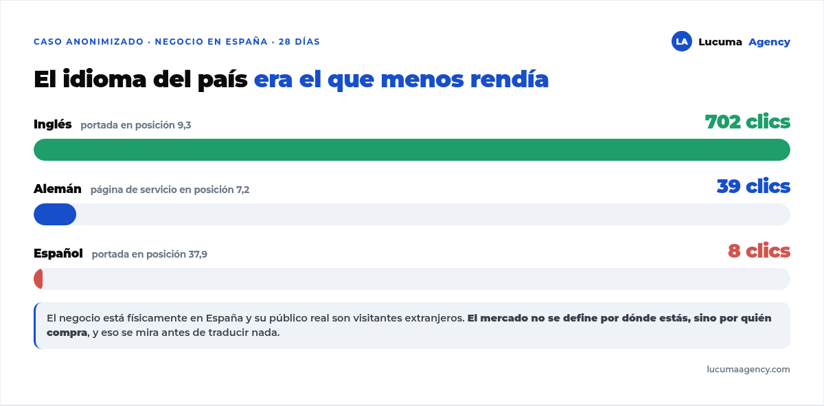 Resultados por idioma de un negocio en España: inglés 702 clics en posición 9,3, alemán 39 clics en posición 11,9 y español 8 clics en posición 37,9