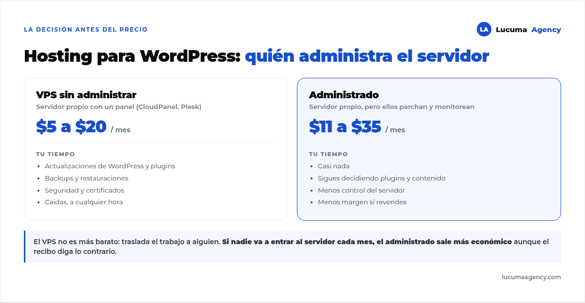 Dos rutas de hosting para WordPress: VPS sin administrar de 5 a 20 dólares al mes donde las actualizaciones y backups son tuyos, y hosting administrado de 11 a 35 dólares donde el proveedor parcha y monitorea