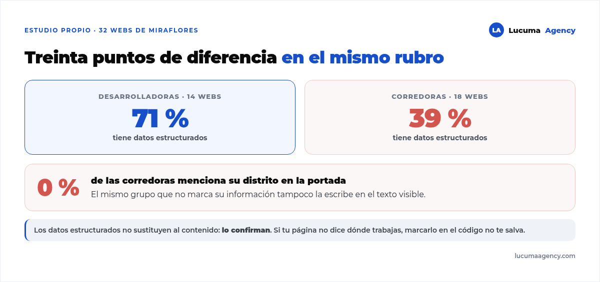Resultados del estudio en Miraflores: 71 por ciento de desarrolladoras con datos estructurados frente a 39 por ciento de corredoras, y 0 por ciento de corredoras mencionando su distrito
