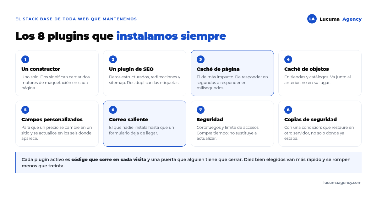 Los ocho plugins base de una web WordPress agrupados por función: constructor, SEO, caché de página, caché de objetos, campos personalizados, correo saliente, seguridad y copias de seguridad