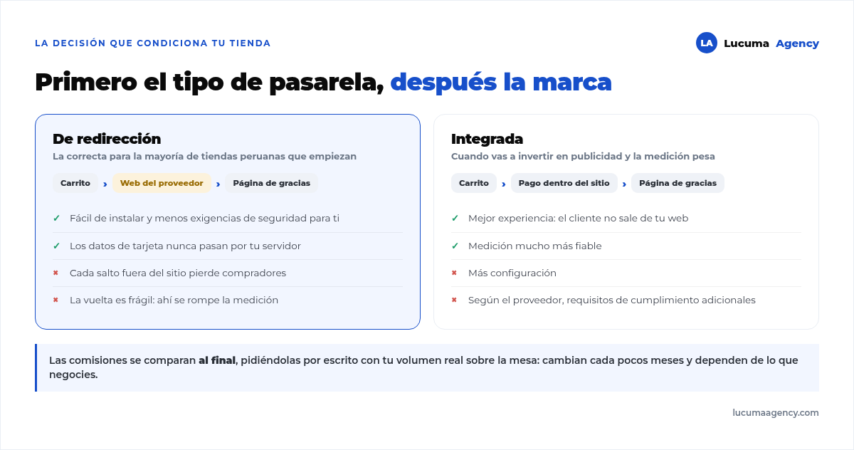 Los dos tipos de pasarela: la de redirección, que lleva al cliente fuera del sitio a pagar, y la integrada, donde el pago ocurre dentro de la propia página de compra