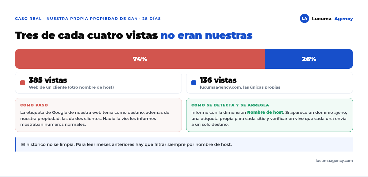 Reparto de vistas de los últimos 28 días en una propiedad de GA4 contaminada: 74 por ciento venían de la web de un cliente y solo 26 por ciento de la web propia, detectado con la dimensión nombre de host