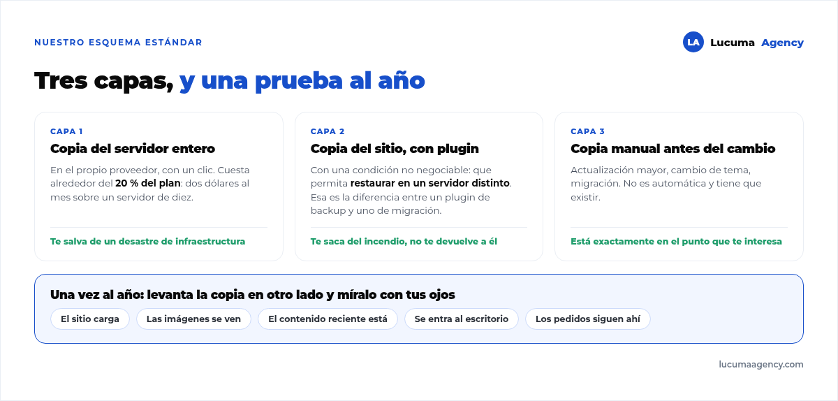 Las tres capas de respaldo: copia del servidor entero en el proveedor, copia del sitio con un plugin que permite restaurar en otro servidor, y copia manual antes de cada cambio grande