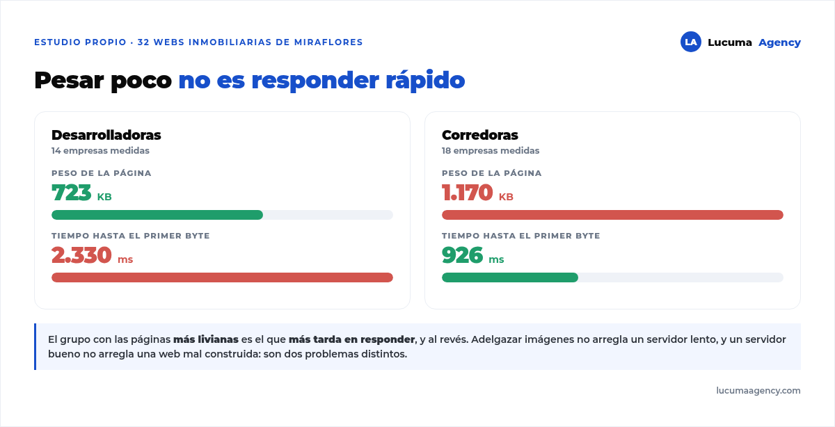Datos del estudio de 32 webs inmobiliarias de Miraflores: las desarrolladoras pesan 723 KB y tardan 2.330 ms en responder, las corredoras pesan 1.170 KB y responden en 926 ms