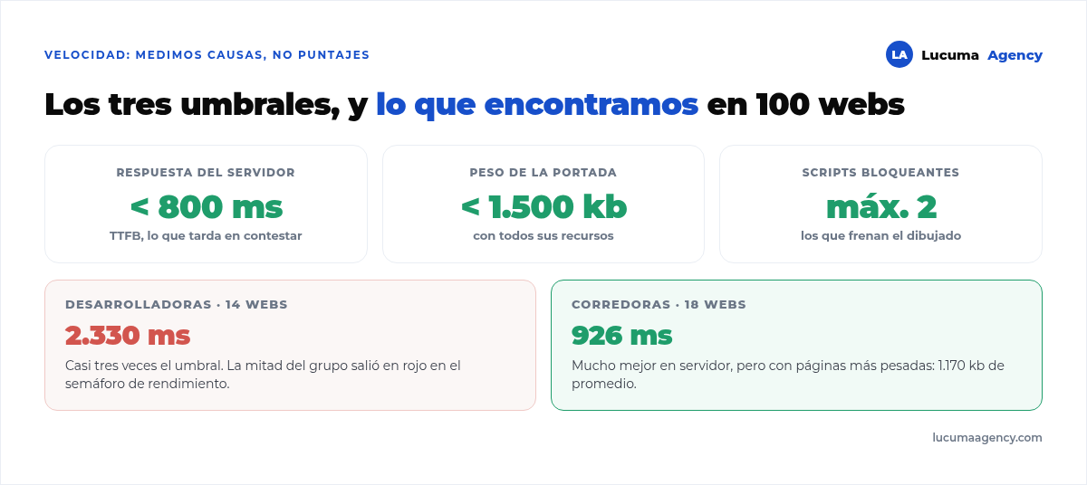 Umbrales de velocidad que usamos en una auditoría: servidor bajo 800 milisegundos, página bajo 1500 kilobytes y máximo 2 scripts bloqueantes, con los resultados reales medidos