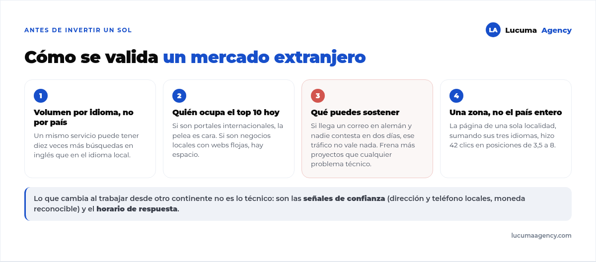 Cuatro pasos para validar un mercado extranjero antes de invertir en SEO: volumen por idioma, quién ocupa el top 10, qué puedes sostener operativamente y por qué zona empezar