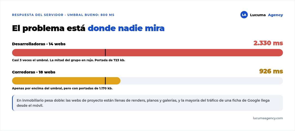 Velocidad medida: las desarrolladoras promedian 2.330 milisegundos de respuesta de servidor contra un umbral de 800, y las corredoras 926 milisegundos pero con páginas de 1.170 kilobytes