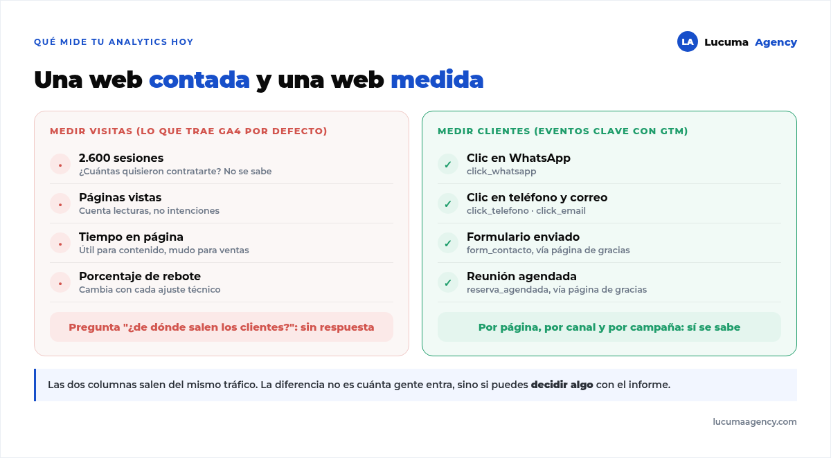 Comparación entre medir visitas y medir clientes: a la izquierda páginas vistas, sesiones y rebote; a la derecha clics a WhatsApp, llamadas, formularios enviados y reuniones agendadas, marcados como eventos clave
