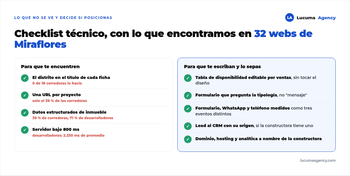 Checklist técnico para la web de una constructora: título con el distrito, una URL por proyecto, datos estructurados, tabla editable por ventas, formulario que pregunta la tipología, WhatsApp medido, velocidad del servidor bajo 800 milisegundos y accesos a nombre de la constructora
