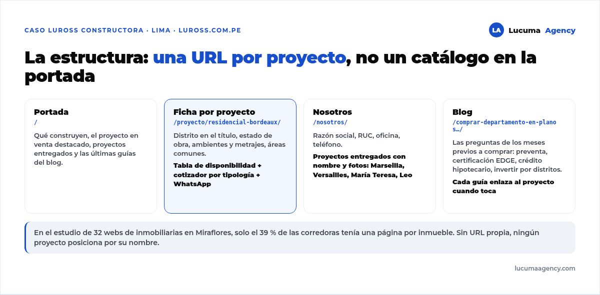 Estructura de la web de una constructora: portada, una página por proyecto con tabla de disponibilidad y cotizador, página de nosotros con proyectos entregados y blog con guías de compra, financiamiento e inversión