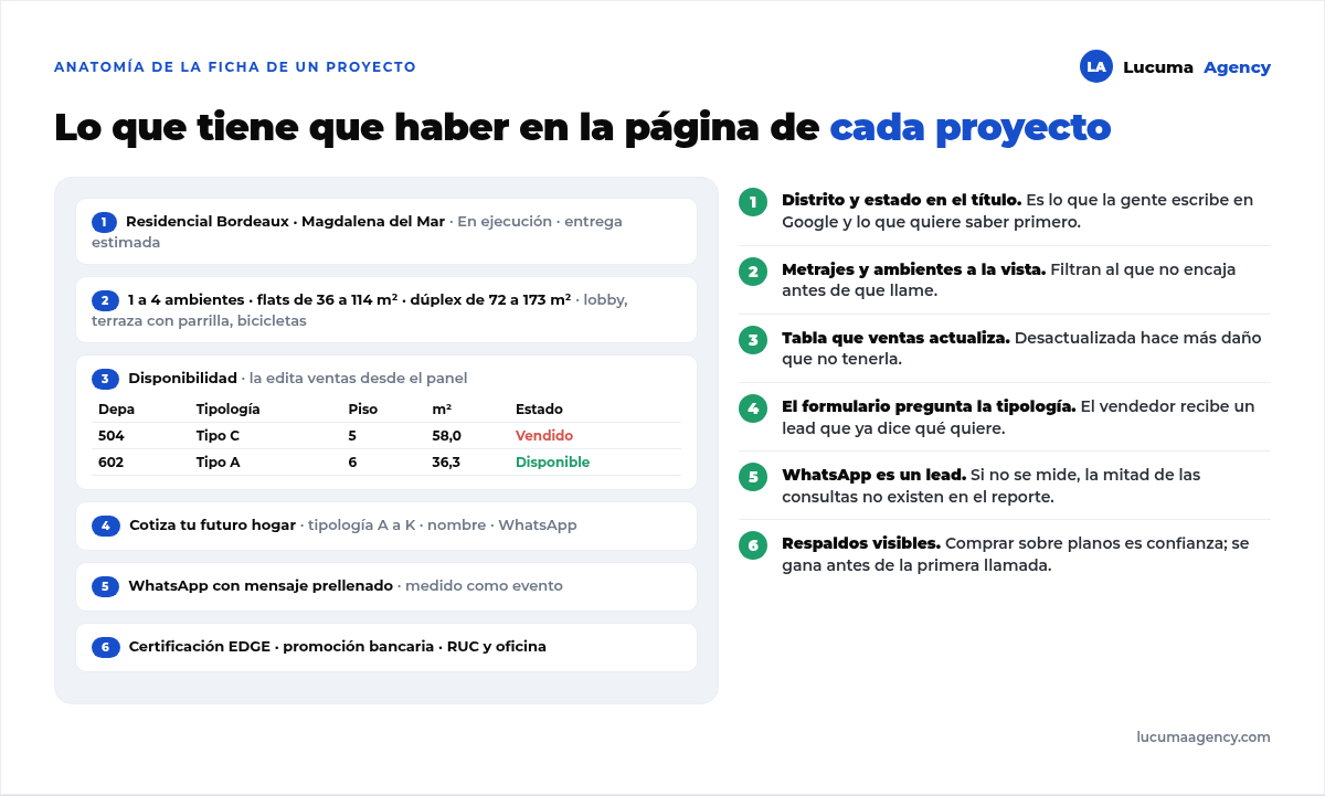 Anatomía de la ficha de un proyecto inmobiliario en la web de una constructora: nombre y distrito, estado de la obra, ambientes y metrajes, áreas comunes, tabla de disponibilidad por tipología, cotizador que pide la tipología, WhatsApp con mensaje prellenado y certificaciones como EDGE
