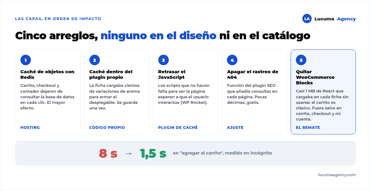 Las cinco capas que bajaron el carrito de Vaporis de 8 a 1,5 segundos: caché de objetos con Redis, caché del plugin propio, retrasar la ejecución de JavaScript, apagar el rastreo de 404 del plugin SEO y quitar el paquete de WooCommerce Blocks de 1 MB fuera del carrito