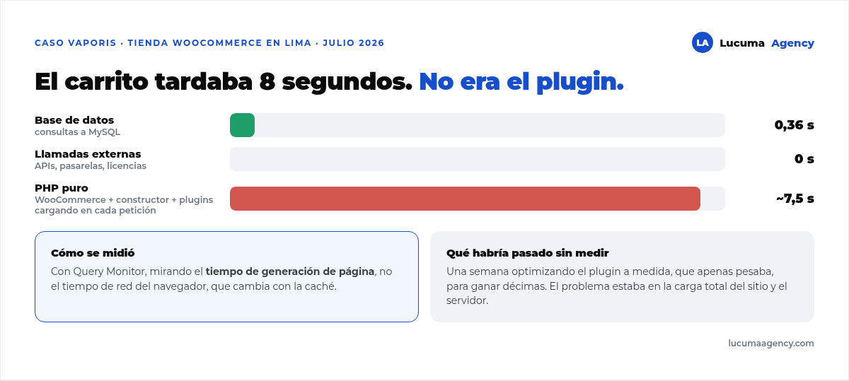 Dónde se iba el tiempo en la tienda WooCommerce de Vaporis: base de datos 0,36 segundos, llamadas externas cero, y el resto en PHP cargando WooCommerce, el constructor y plugins en cada petición