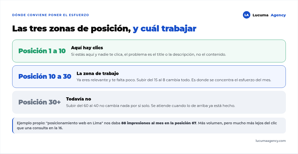 Las tres zonas de posición en Search Console: de 1 a 10 donde hay clics, de 10 a 30 la zona de trabajo, y más de 30 donde todavía no vale la pena invertir